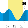 Oakland Pier tide chart for Thursday, March 30, 2023
