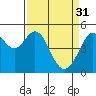Oakland Pier tide chart for Friday, March 31, 2023