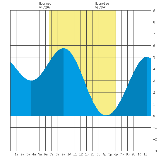 Oakland Pier tide chart for Friday, March 3, 2023