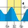 Oakland Pier tide chart for Saturday, March 4, 2023