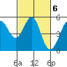 Oakland Pier tide chart for Monday, March 6, 2023