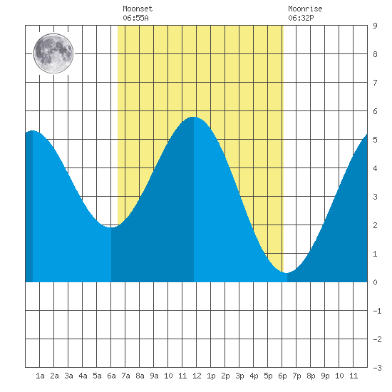 Oakland Pier tide chart for Tuesday, March 7, 2023
