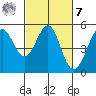 Oakland Pier tide chart for Tuesday, March 7, 2023