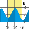 Oakland Pier tide chart for Wednesday, March 8, 2023