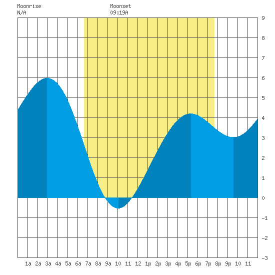 Oakland Pier tide chart for Monday, April 10, 2023