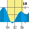 Oakland Pier tide chart for Monday, April 10, 2023
