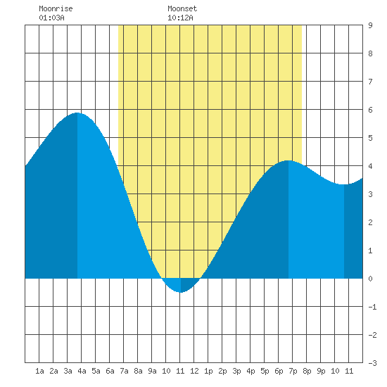 Oakland Pier tide chart for Tuesday, April 11, 2023