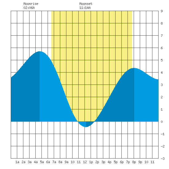 Oakland Pier tide chart for Wednesday, April 12, 2023