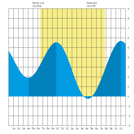 Oakland Pier tide chart for Sunday, April 16, 2023