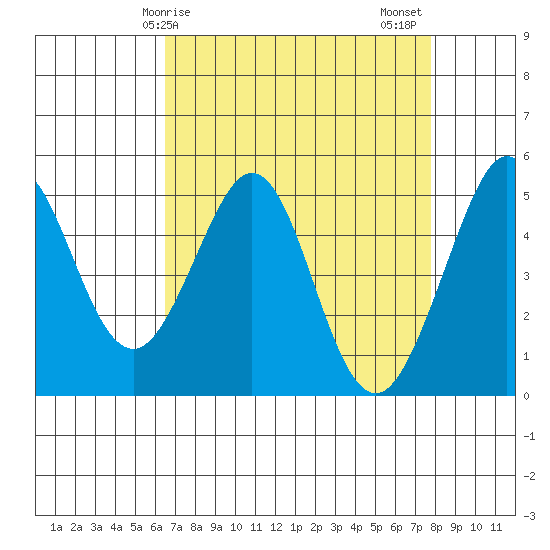 Oakland Pier tide chart for Monday, April 17, 2023