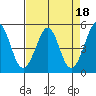 Oakland Pier tide chart for Tuesday, April 18, 2023