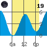 Oakland Pier tide chart for Wednesday, April 19, 2023