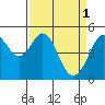 Oakland Pier tide chart for Saturday, April 1, 2023