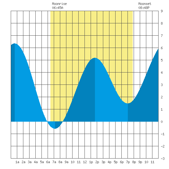 Oakland Pier tide chart for Thursday, April 20, 2023