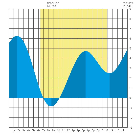 Oakland Pier tide chart for Saturday, April 22, 2023
