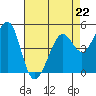 Oakland Pier tide chart for Saturday, April 22, 2023