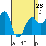 Oakland Pier tide chart for Sunday, April 23, 2023