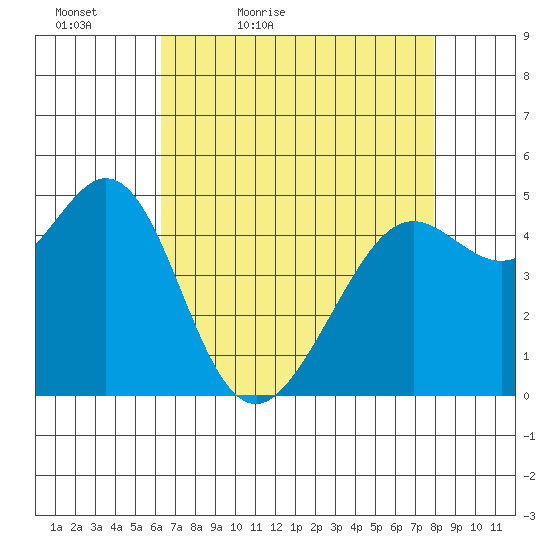 Oakland Pier tide chart for Tuesday, April 25, 2023