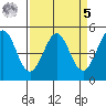 Oakland Pier tide chart for Wednesday, April 5, 2023