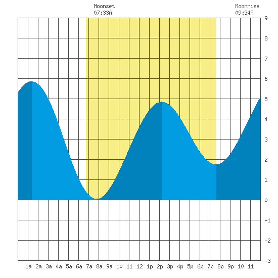 Oakland Pier tide chart for Friday, April 7, 2023