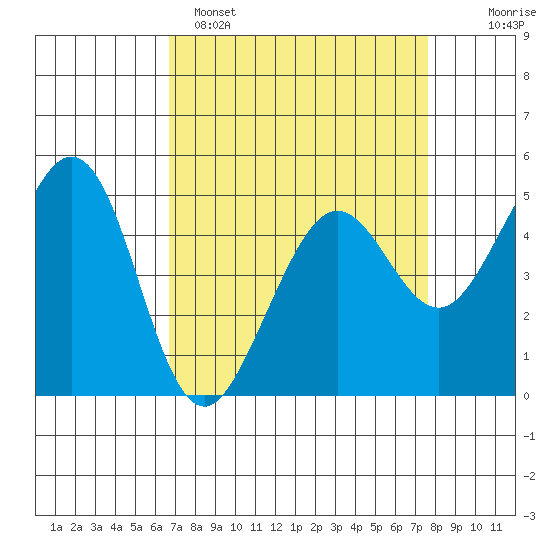 Oakland Pier tide chart for Saturday, April 8, 2023