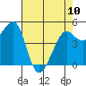 Oakland Pier tide chart for Wednesday, May 10, 2023