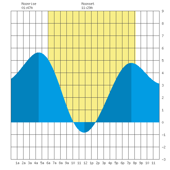 Oakland Pier tide chart for Thursday, May 11, 2023