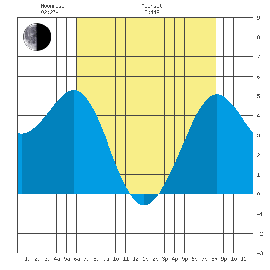 Oakland Pier tide chart for Friday, May 12, 2023