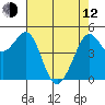 Oakland Pier tide chart for Friday, May 12, 2023