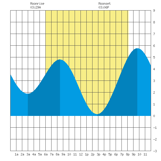Oakland Pier tide chart for Sunday, May 14, 2023