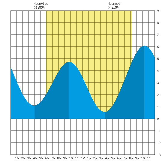 Oakland Pier tide chart for Monday, May 15, 2023