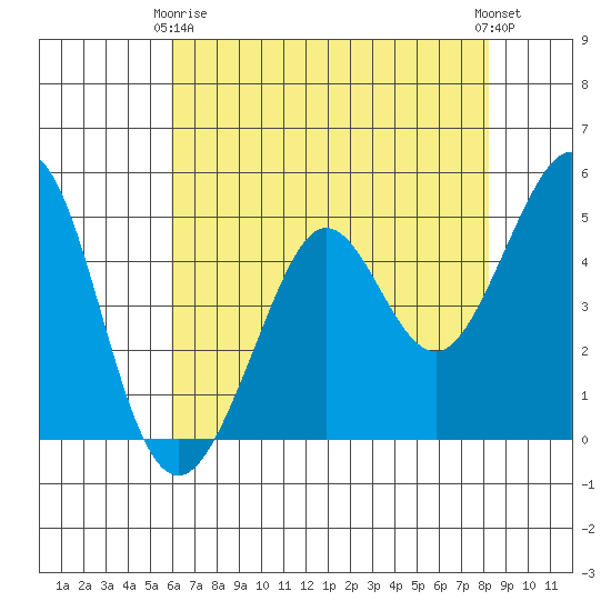 Oakland Pier tide chart for Thursday, May 18, 2023