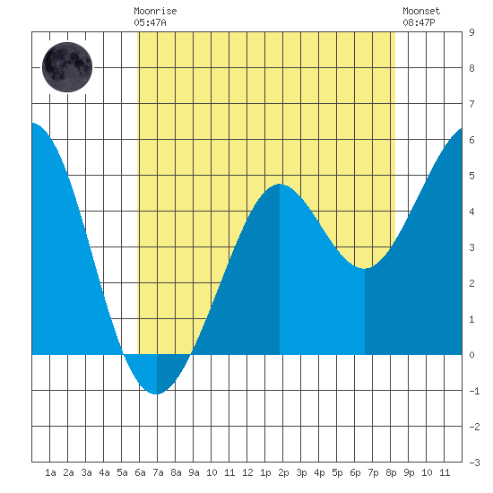 Oakland Pier tide chart for Friday, May 19, 2023