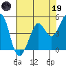 Oakland Pier tide chart for Friday, May 19, 2023