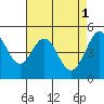 Oakland Pier tide chart for Monday, May 1, 2023