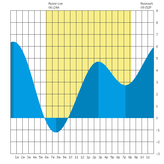 Oakland Pier tide chart for Saturday, May 20, 2023