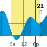 Oakland Pier tide chart for Sunday, May 21, 2023