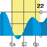 Oakland Pier tide chart for Monday, May 22, 2023