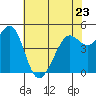 Oakland Pier tide chart for Tuesday, May 23, 2023