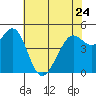Oakland Pier tide chart for Wednesday, May 24, 2023