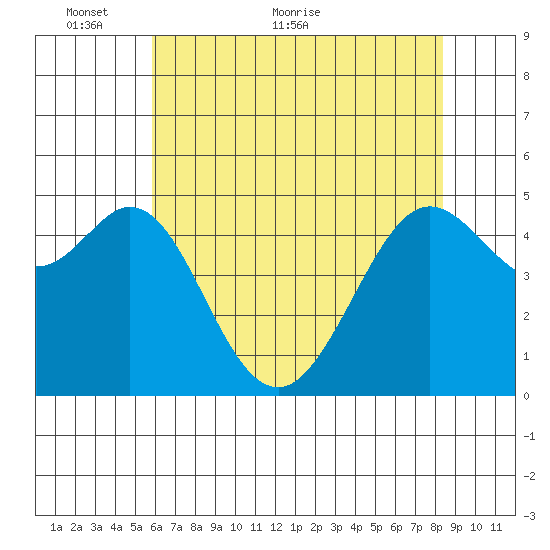 Oakland Pier tide chart for Friday, May 26, 2023