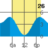 Oakland Pier tide chart for Friday, May 26, 2023