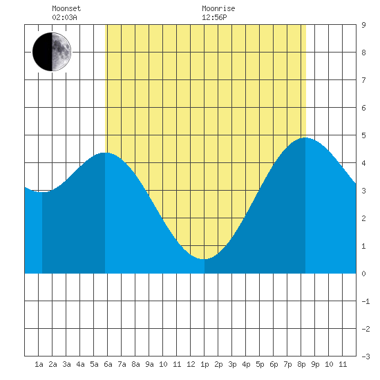 Oakland Pier tide chart for Saturday, May 27, 2023