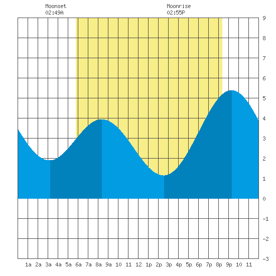 Oakland Pier tide chart for Monday, May 29, 2023