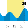 Oakland Pier tide chart for Monday, May 29, 2023
