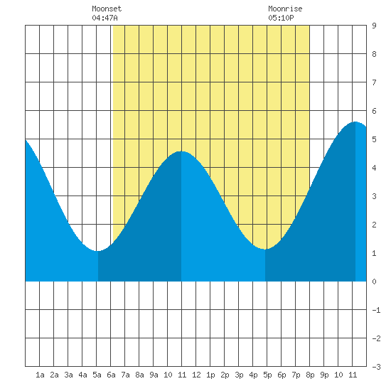 Oakland Pier tide chart for Tuesday, May 2, 2023