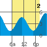 Oakland Pier tide chart for Tuesday, May 2, 2023