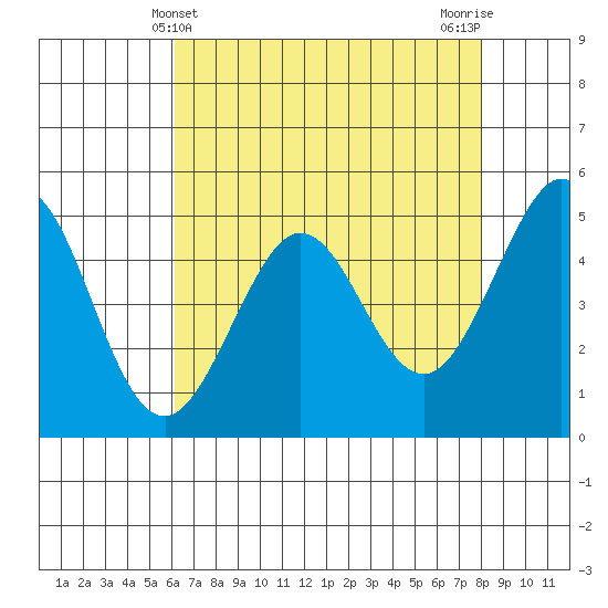 Oakland Pier tide chart for Wednesday, May 3, 2023