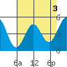 Oakland Pier tide chart for Wednesday, May 3, 2023