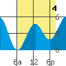 Oakland Pier tide chart for Thursday, May 4, 2023